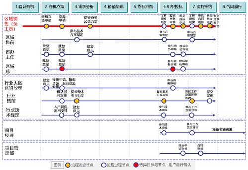 数字化时代的b2b销售3销售支撑体系管理mci方法