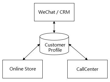 漫谈CRM体系化建设4:如何服务客户
