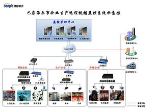 食品溯源远程视频监控系统建设方案